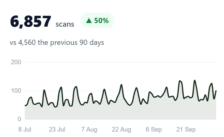 Owner app: 6,857 scans in 3 months, up 50%