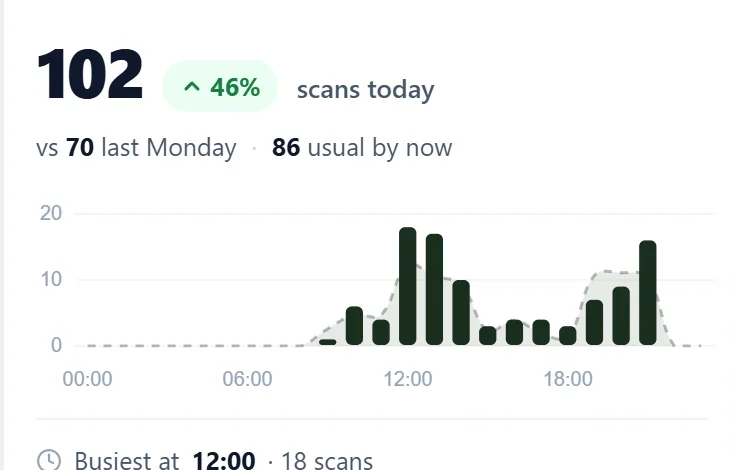 Owner app: 102 menu scans today, 46% more than last Monday, busiest at 12:00